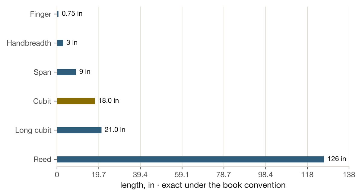 The derived units at the book's convention. Each is a simple fraction of the cubit, so each converts exactly.
