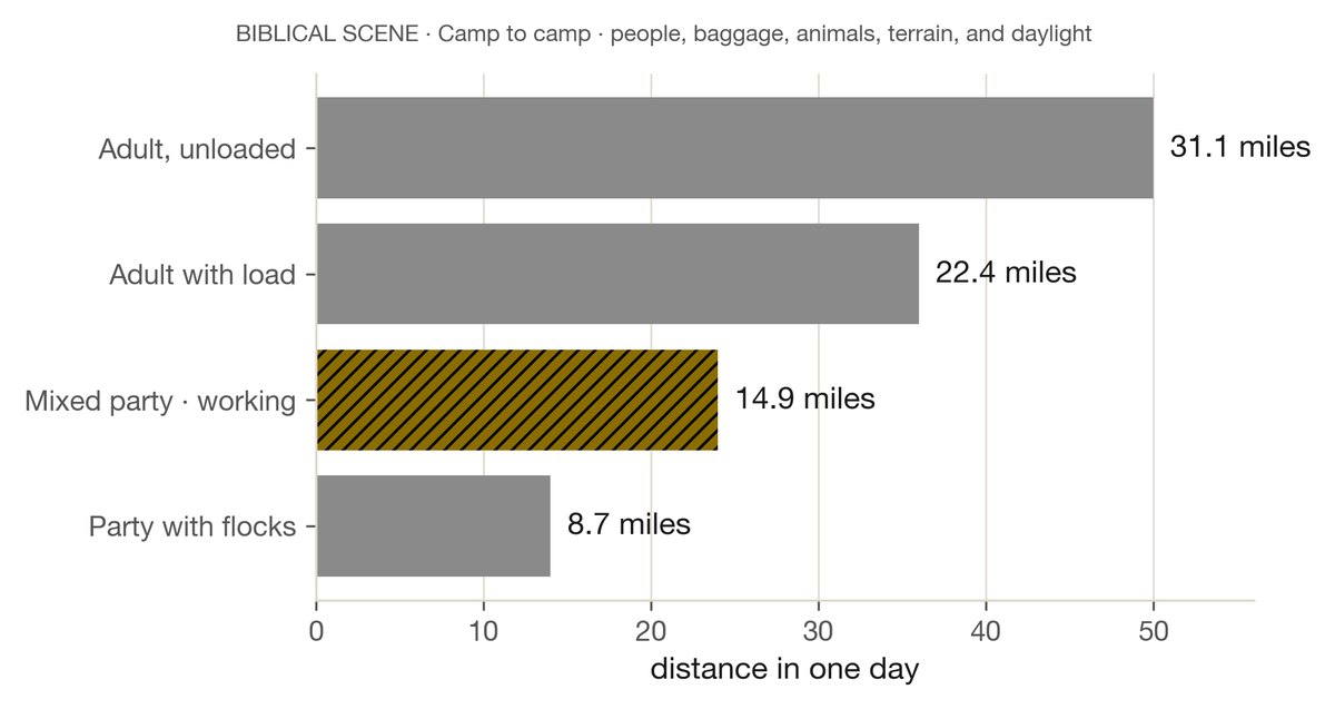 A day's journey at four rates of travel, against the assumed hours of walking. The passage supplies neither the pace nor the hours; both are stated here.