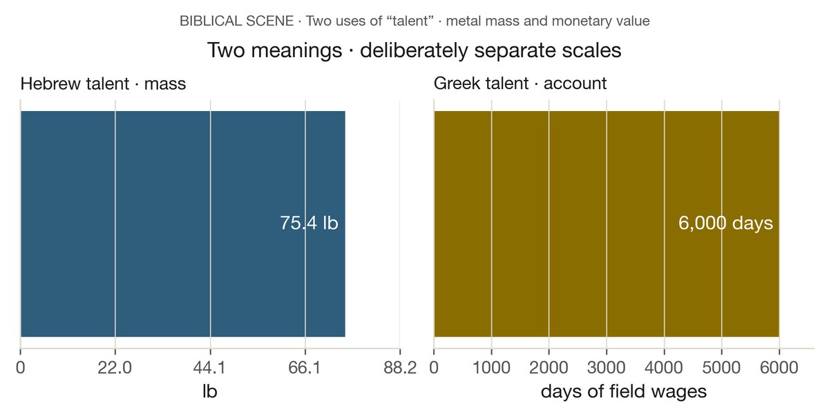 The two talents side by side — 75.4 lb (34.2 kg) of metal against 6,000 days of wage labor. No axis joins them; the bars are drawn on their own scales.