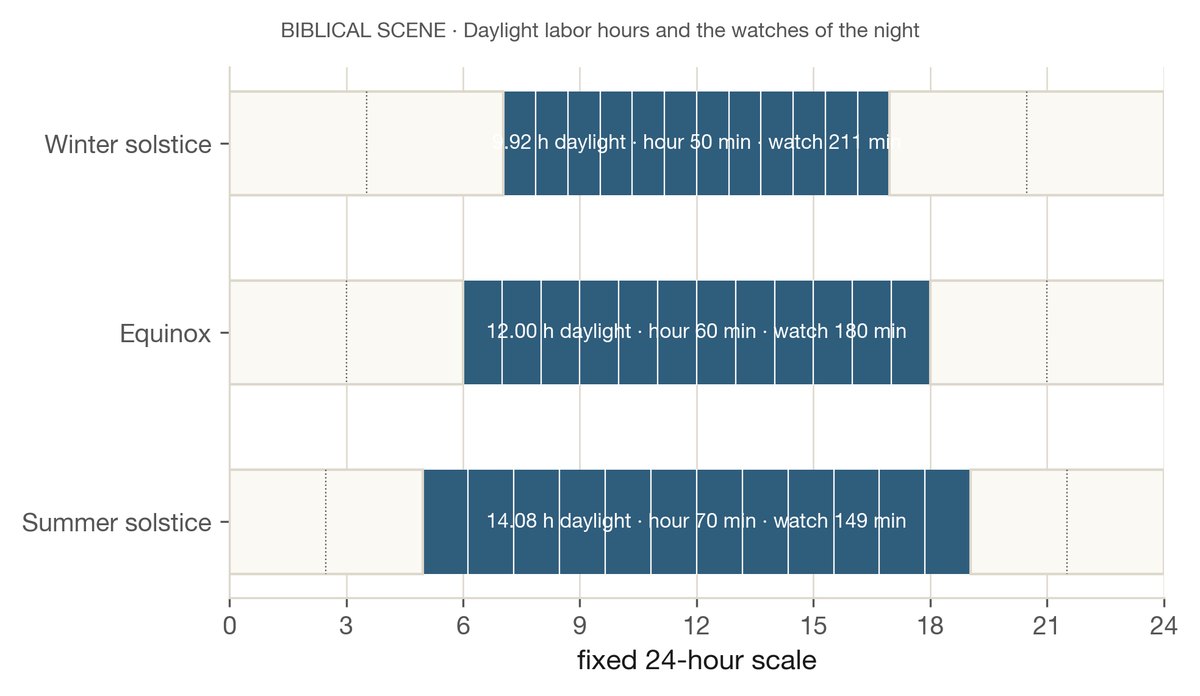 The twelve daylight hours and the watches of the night at the reference latitude, drawn for both solstices and the equinox against a fixed 24-hour scale.