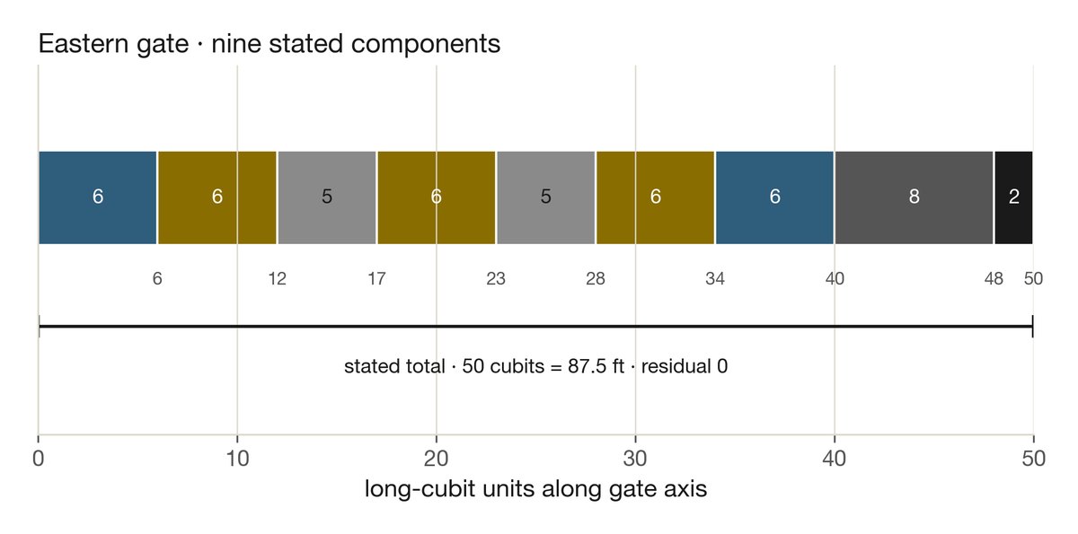 The eastern gate in long section, each stated component drawn to the reed of 40:5, with the running total beneath. The stated 50 cubits is marked at the far end.