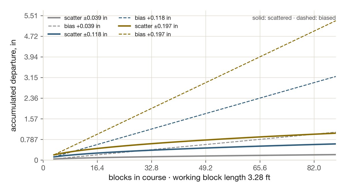 Accumulated departure along a 27-block course, scattered error against biased error, at three per-block accuracies. Block length is the working value of 3.28 ft (1.0 m).