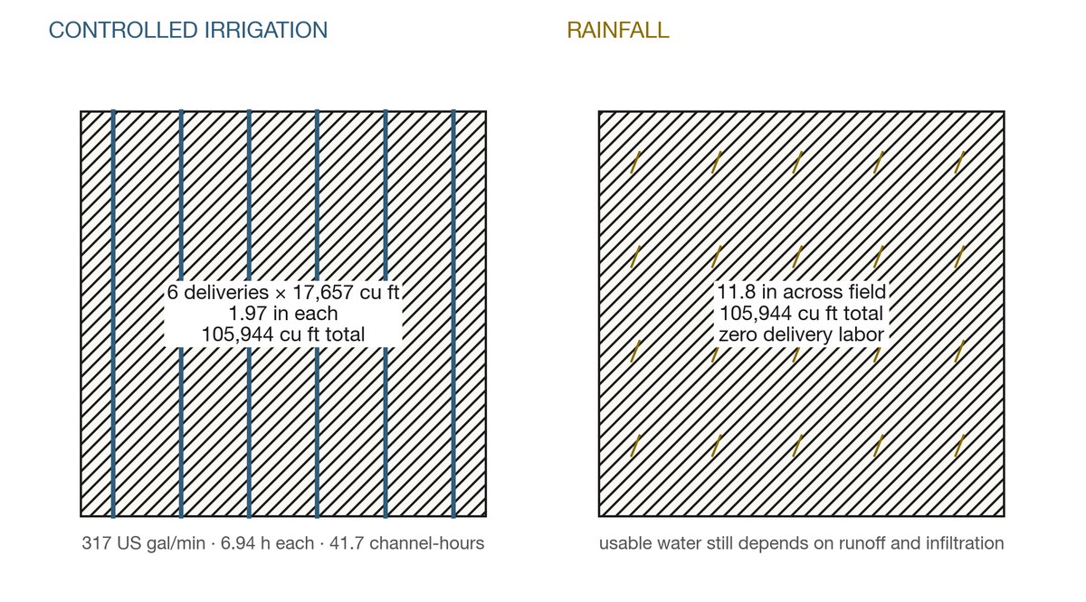 The same modeled 105,944 ft³ (3,000 m³) reaches a 2.47-acre (one-hectare) field through six controlled irrigation deliveries or as rainfall across the entire surface.
