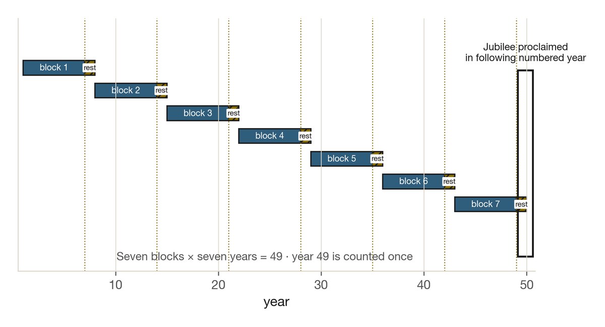 Seven agricultural blocks of seven years. Each block ends in land rest; the seventh endpoint is year forty-nine, followed by the proclaimed Jubilee year.