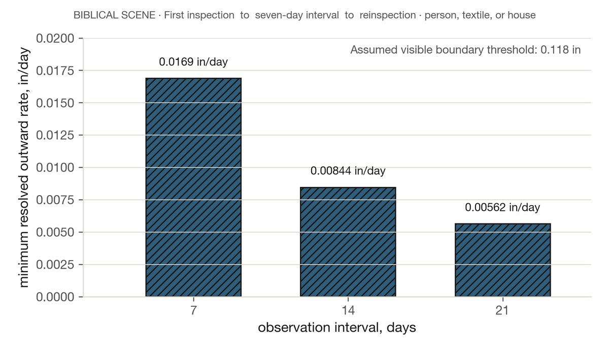 The observation interval as an instrument. A 0.118 in (3 mm) assumed threshold resolves 0.017 in/day (0.428571 mm/day) after seven days and 0.008 in/day (0.214286 mm/day) after 14 days.