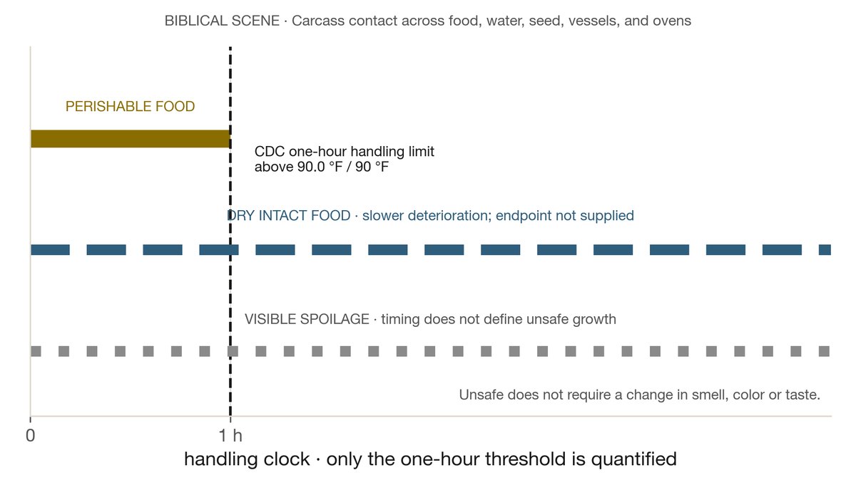 Hot-climate handling clock at 90 °F (32.2 °C), separating the one-hour limit for perishables from slower dry-food deterioration and visible spoilage.