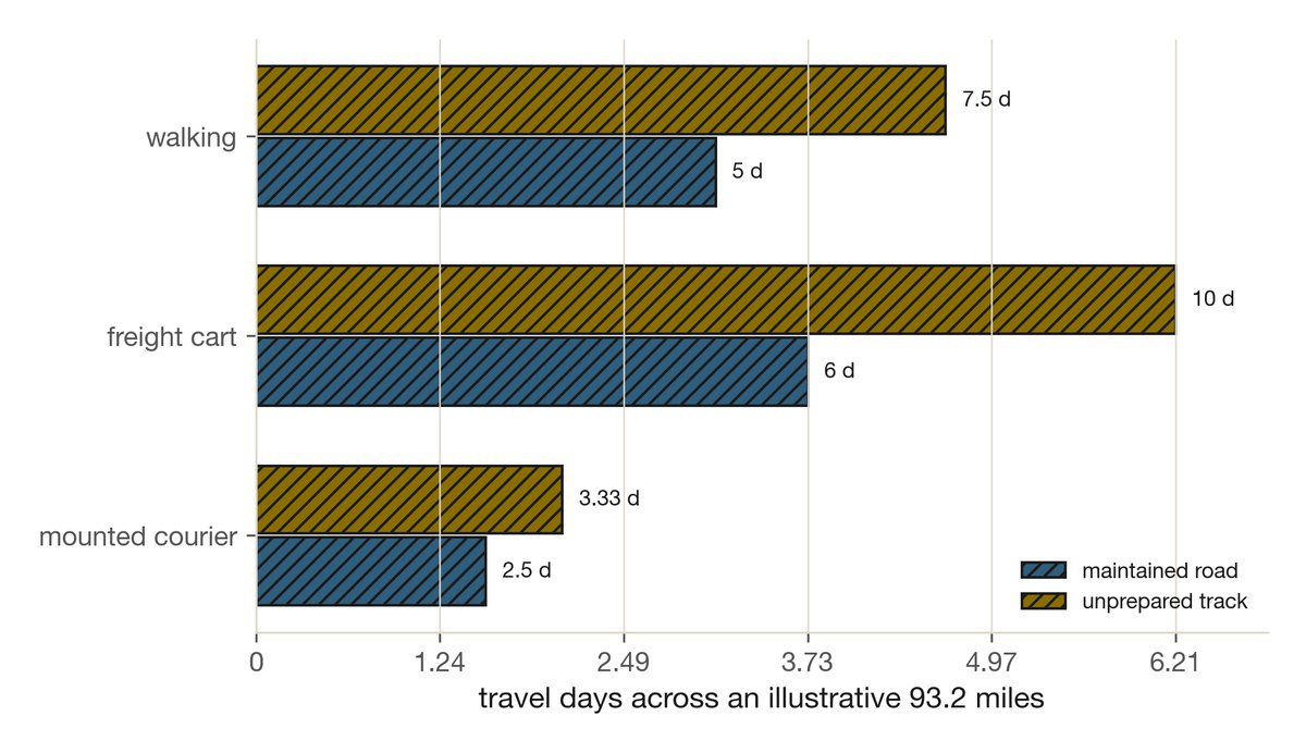 Mode and surface comparison across a stated quantity: maintained road above, unprepared track below.