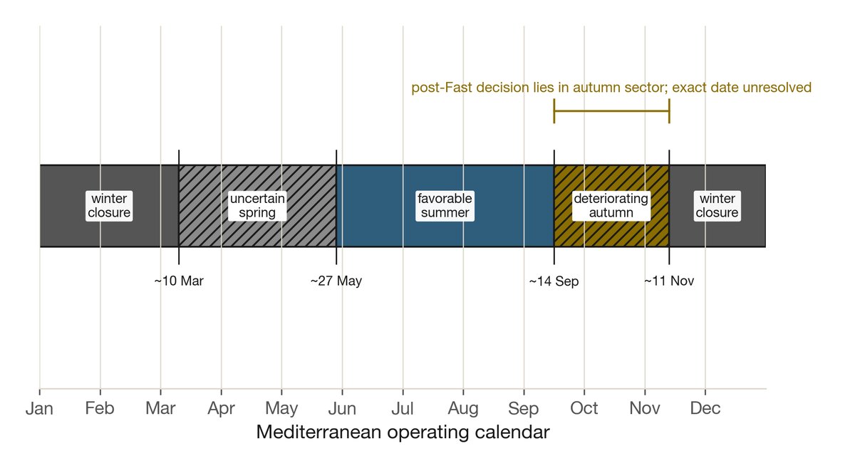 Mediterranean operating calendar: uncertain spring, favorable summer, deteriorating autumn, and conventional winter closure, with the post-Fast decision in the autumn sector.