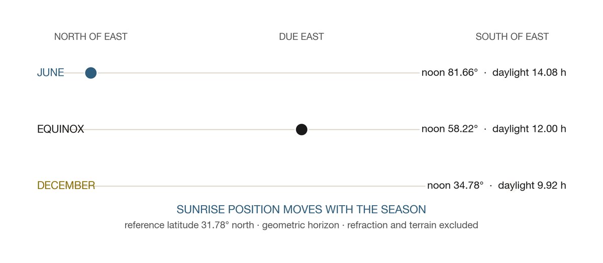 Seasonal solar geometry at the declared 31.78° reference latitude. Noon altitude, sunrise direction, and geometric daylight vary together; terrain and atmospheric refraction are excluded.