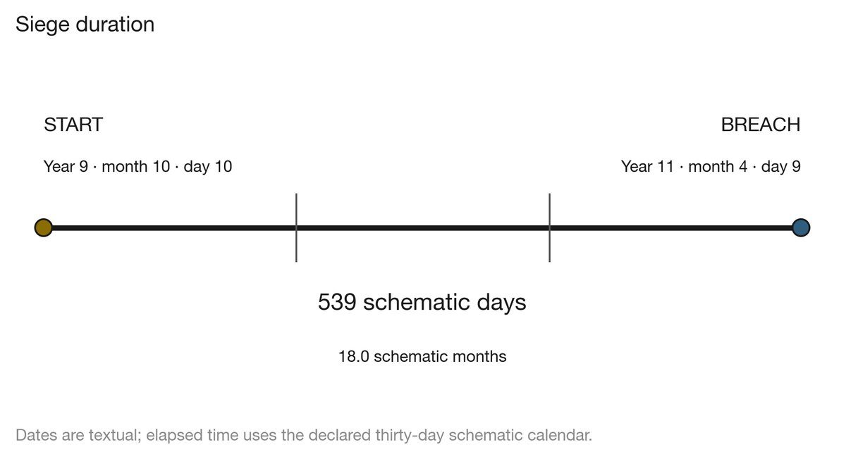 Siege timeline from the tenth day of the tenth month in year nine to the ninth day of the fourth month in year eleven, converted on a thirty-day schematic calendar.