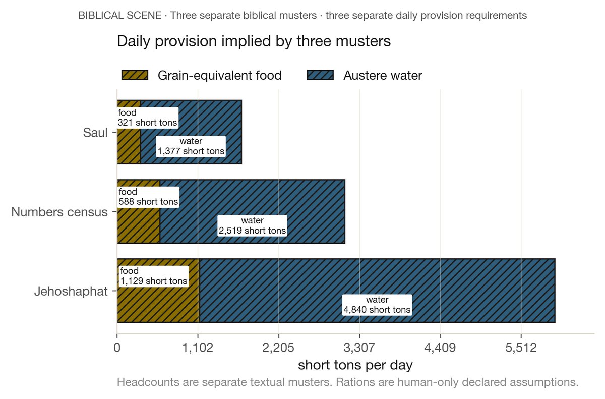 The three textual musters converted into daily grain-equivalent food and austere water demand without combining their headcounts.