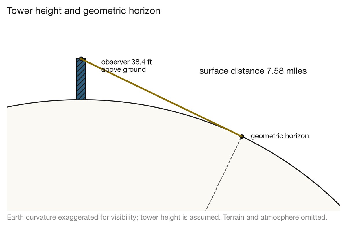 Curved-Earth sightline from an observer 38.4 ft (11.70 meters) above the ground: 7.58 mi (12.2 kilometers) to the geometric horizon, before terrain and atmospheric effects.