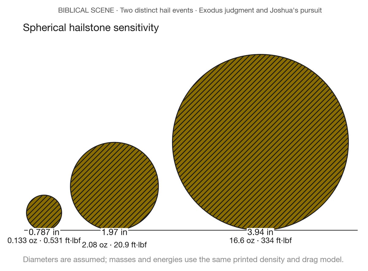 Three assumed spherical hailstones shown to scale, with modeled mass and impact energy calculated from the same density and drag values.