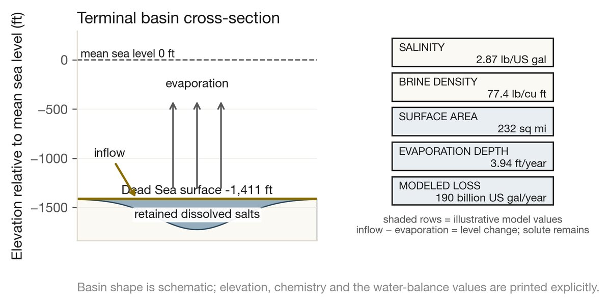 Cross-section of the terminal Dead Sea basin using a rounded 1,411-foot (430-meter) illustrative reference, with inflow, evaporation, and retained dissolved salts shown as a water-and-solute ledger. The dated level in the text is lower.